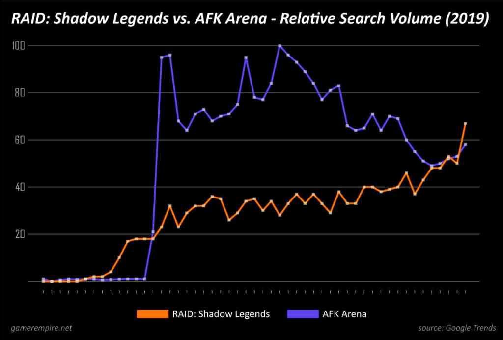 RAID Shadow Legends vs AFK Arena search volume statistics gamerempire