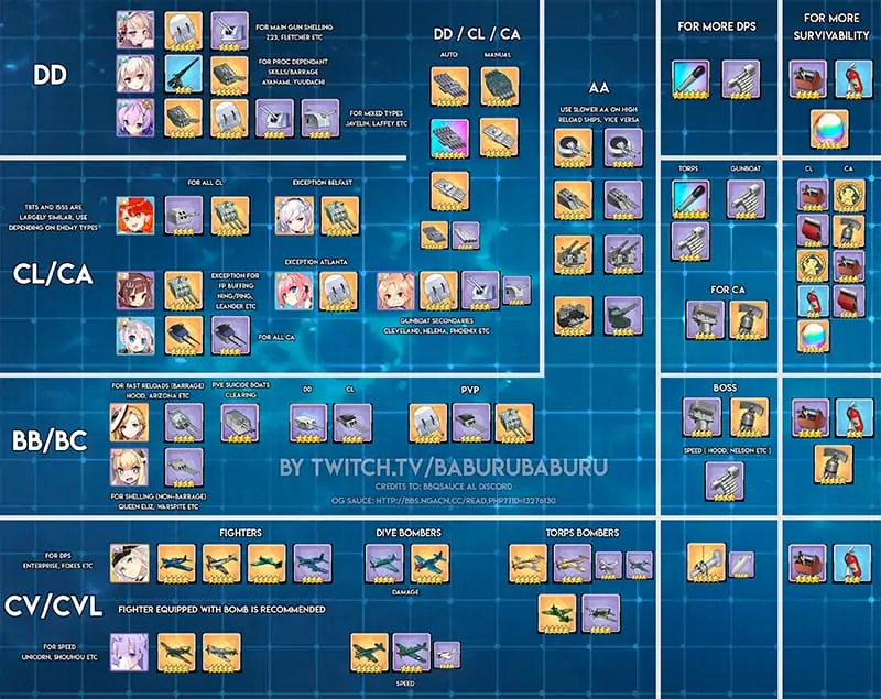 Azur Lane gear tier list by baburubaburu