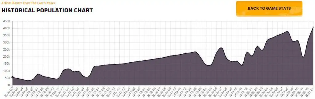 Maplestory Number of Players In The Last 5 Years