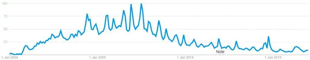 Maplestory Search Volume Statistics 2004 to 2021 January